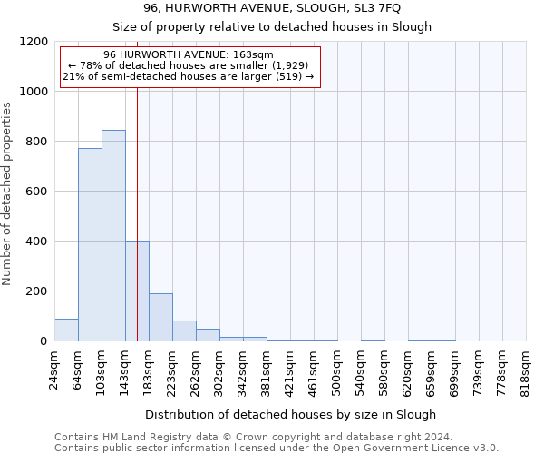 96, HURWORTH AVENUE, SLOUGH, SL3 7FQ: Size of property relative to detached houses in Slough