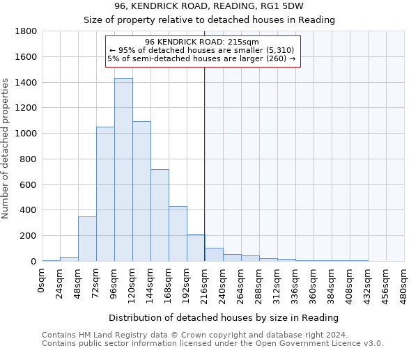 96, KENDRICK ROAD, READING, RG1 5DW: Size of property relative to detached houses in Reading