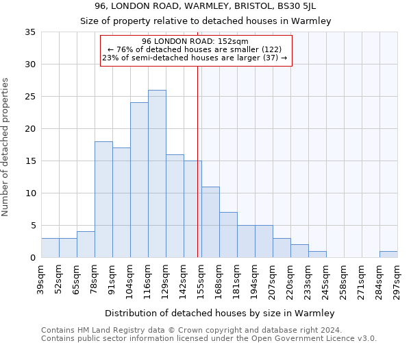 96, LONDON ROAD, WARMLEY, BRISTOL, BS30 5JL: Size of property relative to detached houses in Warmley