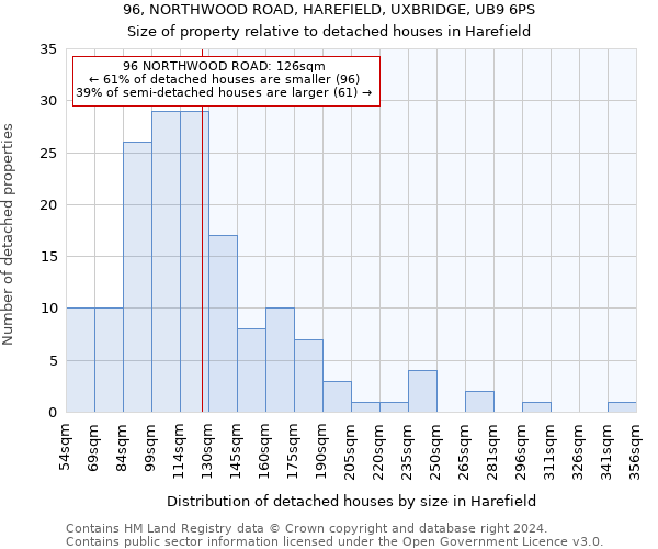 96, NORTHWOOD ROAD, HAREFIELD, UXBRIDGE, UB9 6PS: Size of property relative to detached houses in Harefield