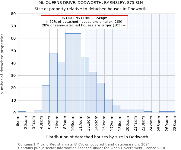 96, QUEENS DRIVE, DODWORTH, BARNSLEY, S75 3LN: Size of property relative to detached houses in Dodworth