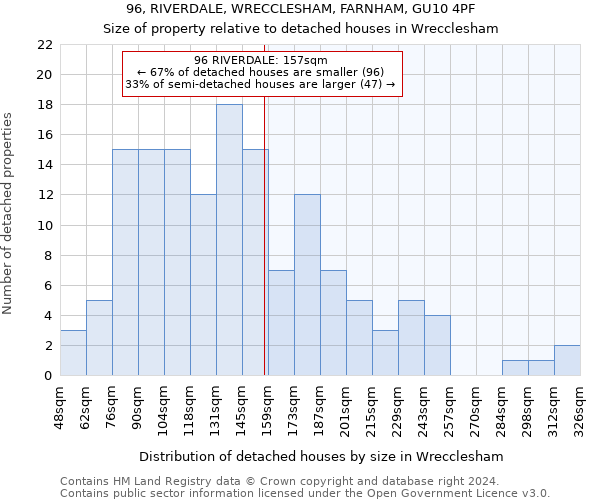 96, RIVERDALE, WRECCLESHAM, FARNHAM, GU10 4PF: Size of property relative to detached houses in Wrecclesham