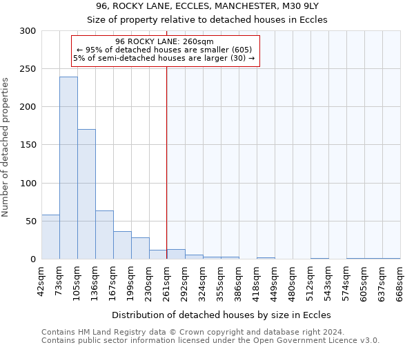 96, ROCKY LANE, ECCLES, MANCHESTER, M30 9LY: Size of property relative to detached houses in Eccles