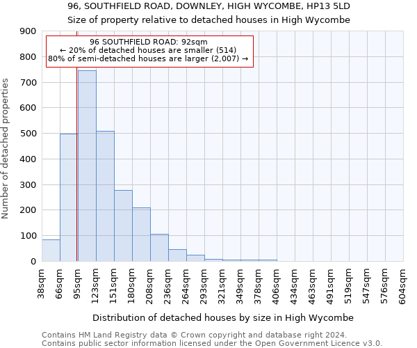 96, SOUTHFIELD ROAD, DOWNLEY, HIGH WYCOMBE, HP13 5LD: Size of property relative to detached houses in High Wycombe