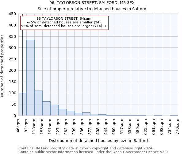 96, TAYLORSON STREET, SALFORD, M5 3EX: Size of property relative to detached houses in Salford