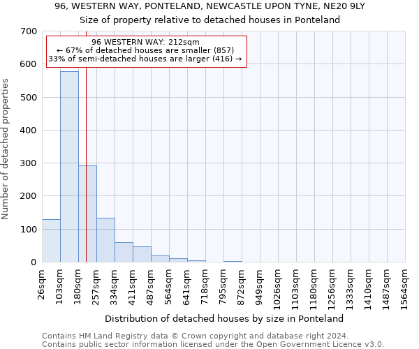 96, WESTERN WAY, PONTELAND, NEWCASTLE UPON TYNE, NE20 9LY: Size of property relative to detached houses in Ponteland