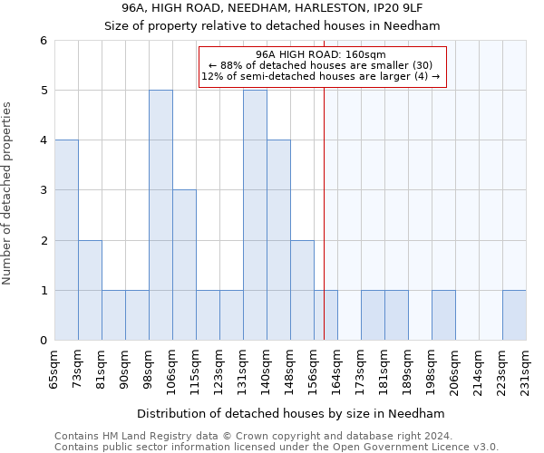 96A, HIGH ROAD, NEEDHAM, HARLESTON, IP20 9LF: Size of property relative to detached houses in Needham