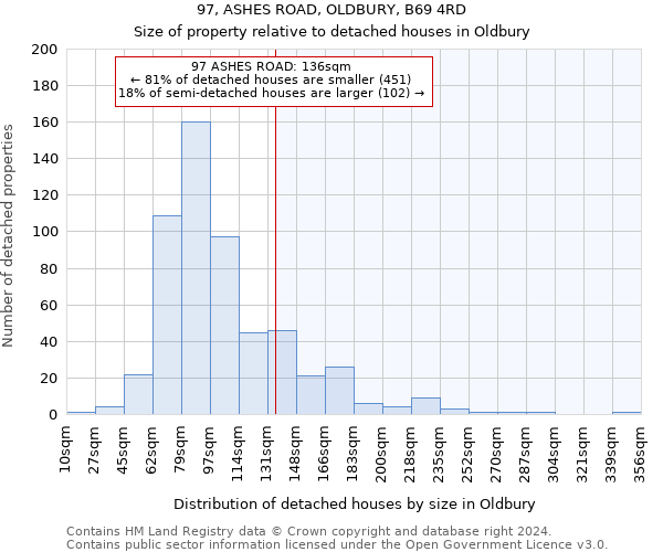 97, ASHES ROAD, OLDBURY, B69 4RD: Size of property relative to detached houses in Oldbury