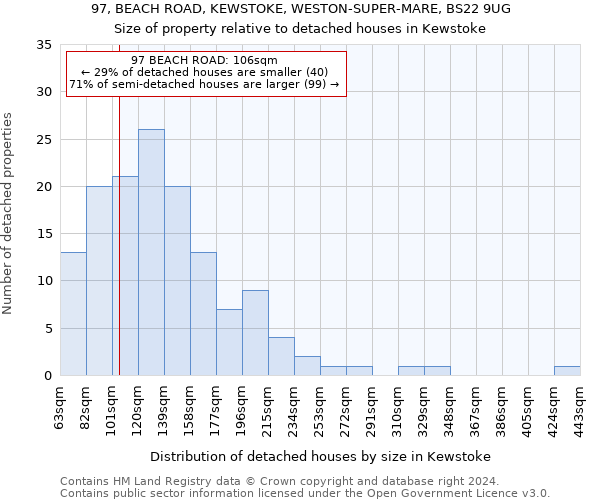 97, BEACH ROAD, KEWSTOKE, WESTON-SUPER-MARE, BS22 9UG: Size of property relative to detached houses in Kewstoke