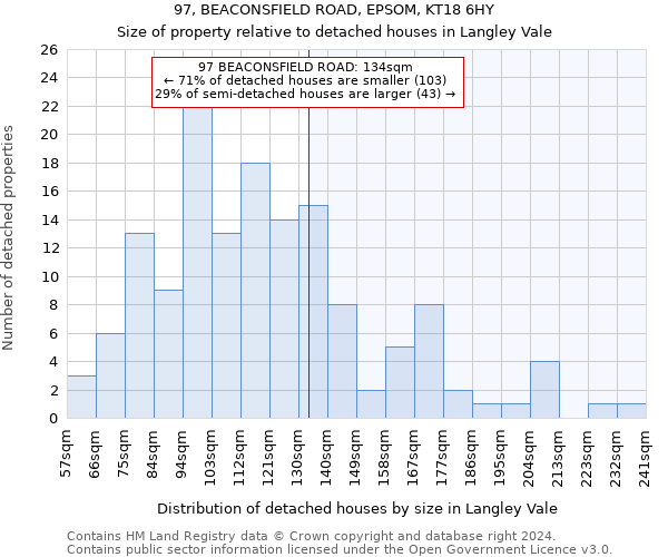 97, BEACONSFIELD ROAD, EPSOM, KT18 6HY: Size of property relative to detached houses in Langley Vale