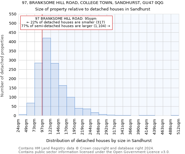 97, BRANKSOME HILL ROAD, COLLEGE TOWN, SANDHURST, GU47 0QG: Size of property relative to detached houses in Sandhurst
