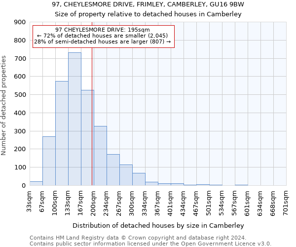 97, CHEYLESMORE DRIVE, FRIMLEY, CAMBERLEY, GU16 9BW: Size of property relative to detached houses in Camberley