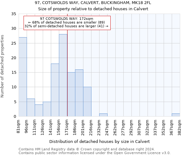 97, COTSWOLDS WAY, CALVERT, BUCKINGHAM, MK18 2FL: Size of property relative to detached houses in Calvert