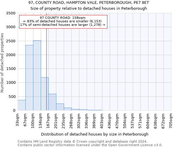 97, COUNTY ROAD, HAMPTON VALE, PETERBOROUGH, PE7 8ET: Size of property relative to detached houses in Peterborough