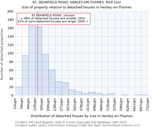 97, DEANFIELD ROAD, HENLEY-ON-THAMES, RG9 1UU: Size of property relative to detached houses in Henley-on-Thames