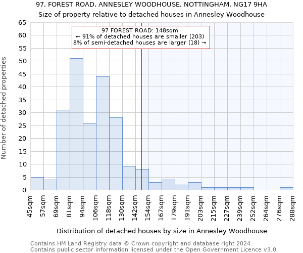 97, FOREST ROAD, ANNESLEY WOODHOUSE, NOTTINGHAM, NG17 9HA: Size of property relative to detached houses in Annesley Woodhouse