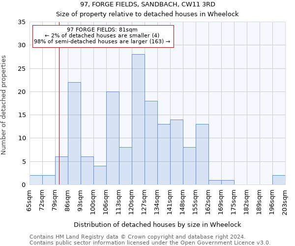 97, FORGE FIELDS, SANDBACH, CW11 3RD: Size of property relative to detached houses in Wheelock