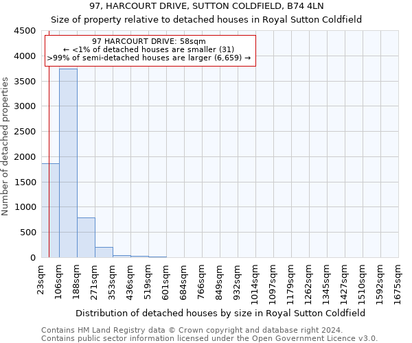 97, HARCOURT DRIVE, SUTTON COLDFIELD, B74 4LN: Size of property relative to detached houses in Royal Sutton Coldfield