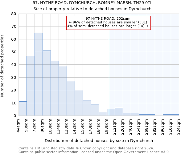 97, HYTHE ROAD, DYMCHURCH, ROMNEY MARSH, TN29 0TL: Size of property relative to detached houses in Dymchurch