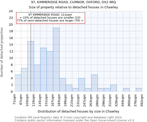 97, KIMMERIDGE ROAD, CUMNOR, OXFORD, OX2 9RQ: Size of property relative to detached houses in Chawley