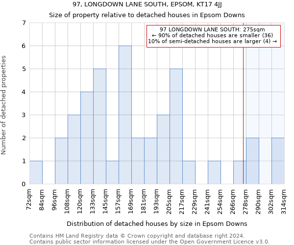 97, LONGDOWN LANE SOUTH, EPSOM, KT17 4JJ: Size of property relative to detached houses in Epsom Downs