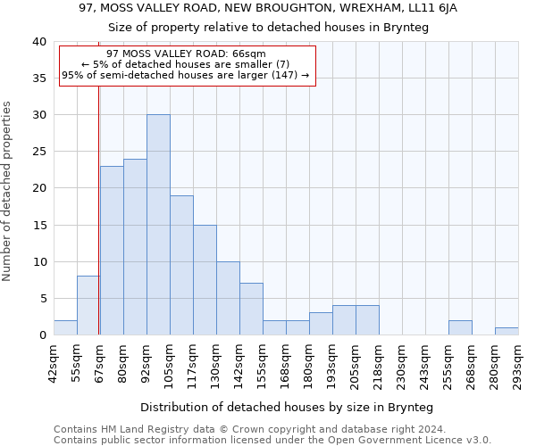 97, MOSS VALLEY ROAD, NEW BROUGHTON, WREXHAM, LL11 6JA: Size of property relative to detached houses in Brynteg