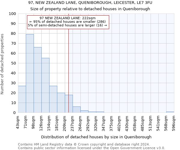 97, NEW ZEALAND LANE, QUENIBOROUGH, LEICESTER, LE7 3FU: Size of property relative to detached houses in Queniborough