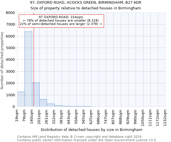 97, OXFORD ROAD, ACOCKS GREEN, BIRMINGHAM, B27 6DR: Size of property relative to detached houses in Birmingham
