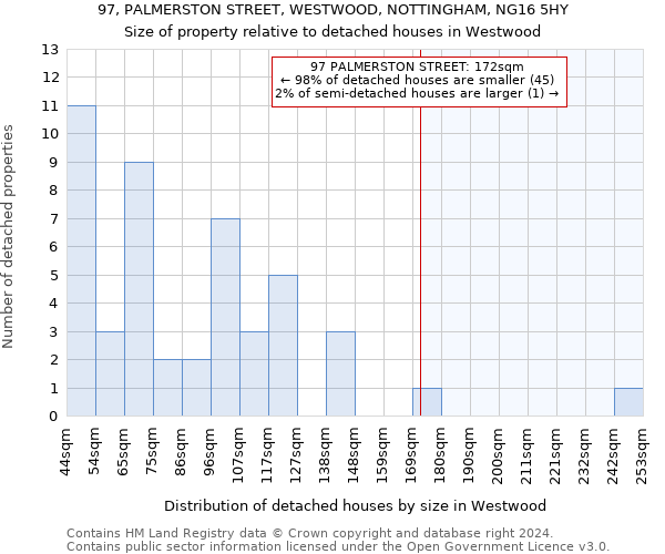 97, PALMERSTON STREET, WESTWOOD, NOTTINGHAM, NG16 5HY: Size of property relative to detached houses in Westwood