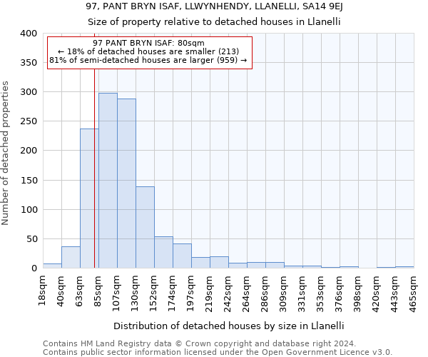 97, PANT BRYN ISAF, LLWYNHENDY, LLANELLI, SA14 9EJ: Size of property relative to detached houses in Llanelli