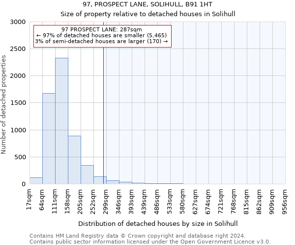 97, PROSPECT LANE, SOLIHULL, B91 1HT: Size of property relative to detached houses in Solihull