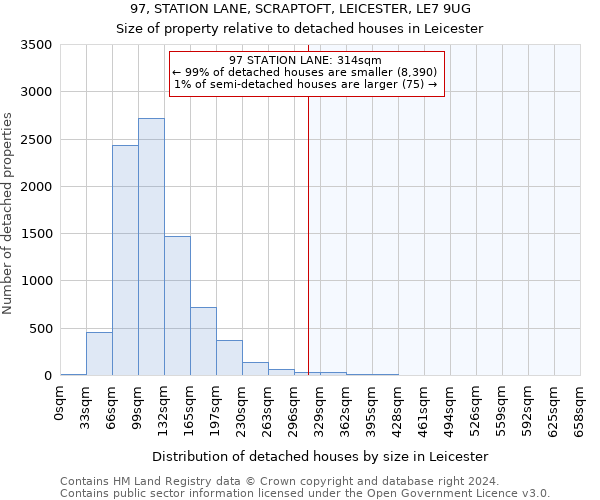 97, STATION LANE, SCRAPTOFT, LEICESTER, LE7 9UG: Size of property relative to detached houses in Leicester