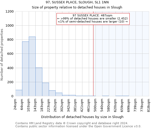 97, SUSSEX PLACE, SLOUGH, SL1 1NN: Size of property relative to detached houses in Slough