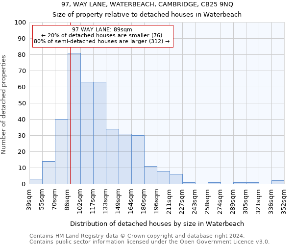 97, WAY LANE, WATERBEACH, CAMBRIDGE, CB25 9NQ: Size of property relative to detached houses in Waterbeach