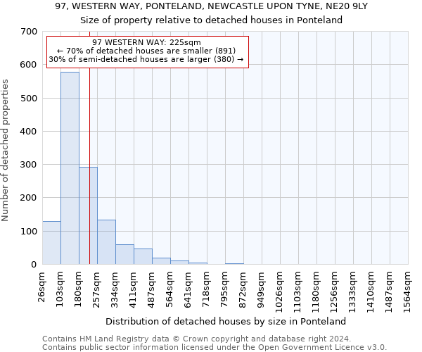 97, WESTERN WAY, PONTELAND, NEWCASTLE UPON TYNE, NE20 9LY: Size of property relative to detached houses in Ponteland