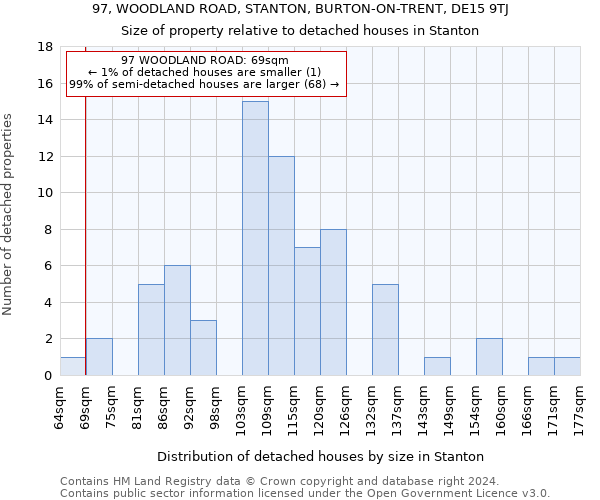 97, WOODLAND ROAD, STANTON, BURTON-ON-TRENT, DE15 9TJ: Size of property relative to detached houses in Stanton