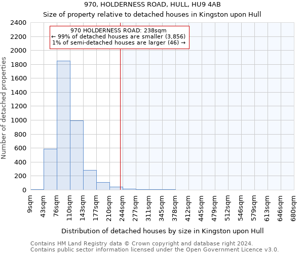 970, HOLDERNESS ROAD, HULL, HU9 4AB: Size of property relative to detached houses in Kingston upon Hull