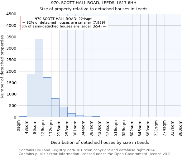 970, SCOTT HALL ROAD, LEEDS, LS17 6HH: Size of property relative to detached houses in Leeds