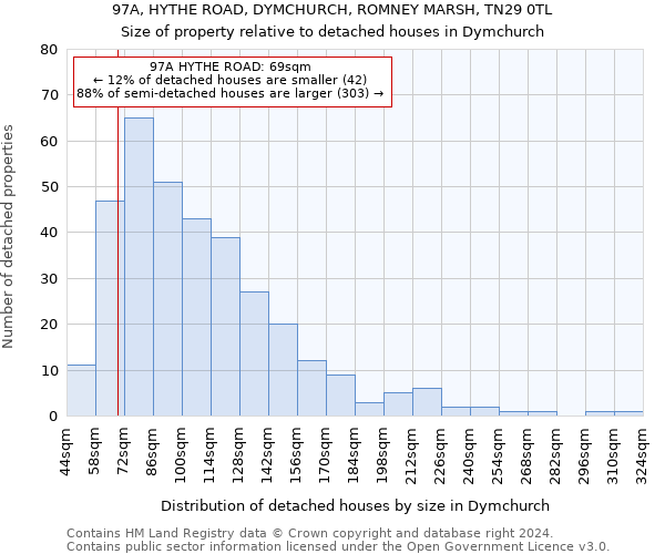 97A, HYTHE ROAD, DYMCHURCH, ROMNEY MARSH, TN29 0TL: Size of property relative to detached houses in Dymchurch