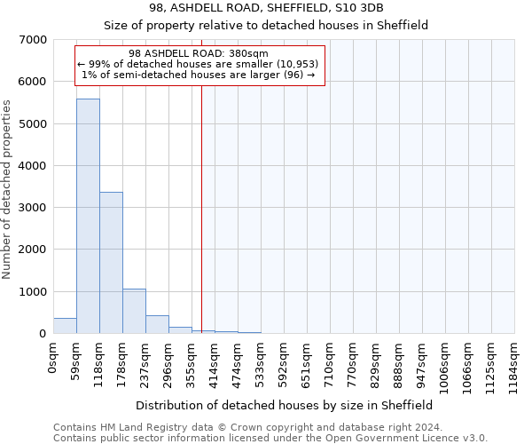98, ASHDELL ROAD, SHEFFIELD, S10 3DB: Size of property relative to detached houses in Sheffield