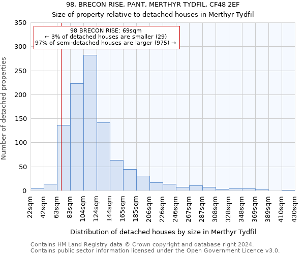 98, BRECON RISE, PANT, MERTHYR TYDFIL, CF48 2EF: Size of property relative to detached houses in Merthyr Tydfil
