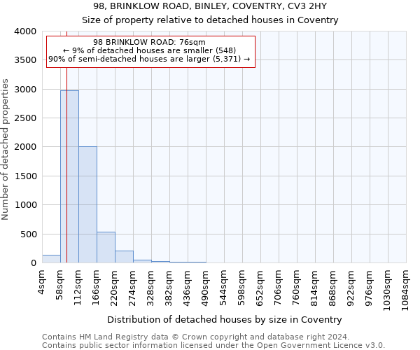 98, BRINKLOW ROAD, BINLEY, COVENTRY, CV3 2HY: Size of property relative to detached houses in Coventry