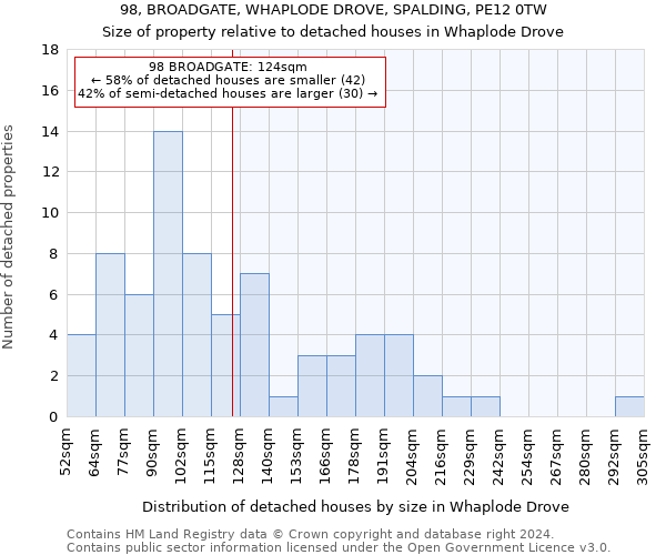 98, BROADGATE, WHAPLODE DROVE, SPALDING, PE12 0TW: Size of property relative to detached houses in Whaplode Drove