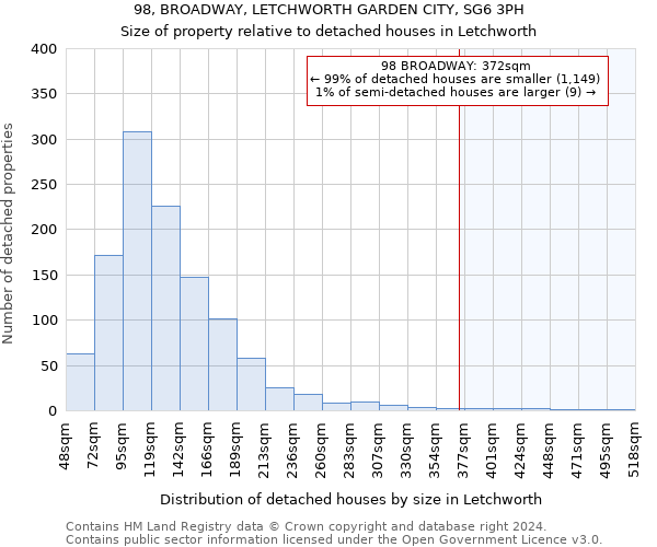 98, BROADWAY, LETCHWORTH GARDEN CITY, SG6 3PH: Size of property relative to detached houses in Letchworth