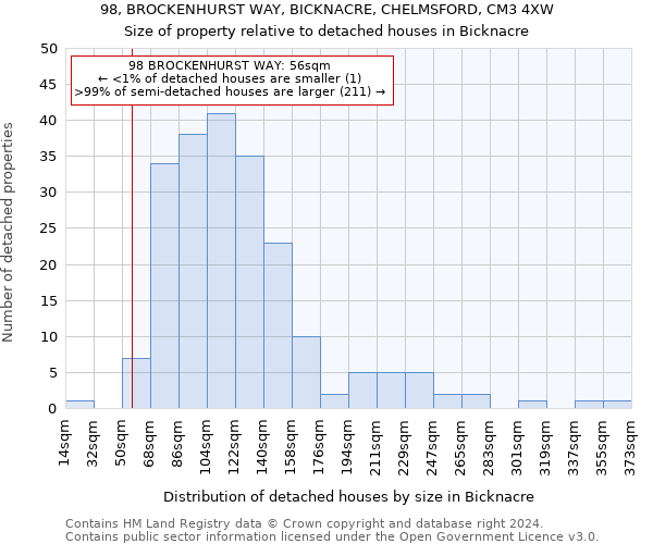 98, BROCKENHURST WAY, BICKNACRE, CHELMSFORD, CM3 4XW: Size of property relative to detached houses in Bicknacre