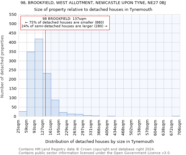 98, BROOKFIELD, WEST ALLOTMENT, NEWCASTLE UPON TYNE, NE27 0BJ: Size of property relative to detached houses in Tynemouth