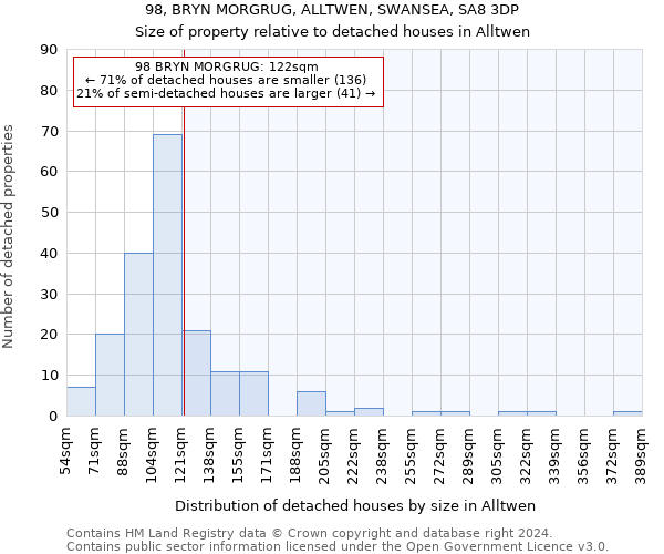 98, BRYN MORGRUG, ALLTWEN, SWANSEA, SA8 3DP: Size of property relative to detached houses in Alltwen