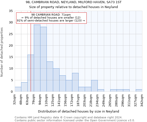 98, CAMBRIAN ROAD, NEYLAND, MILFORD HAVEN, SA73 1ST: Size of property relative to detached houses in Neyland
