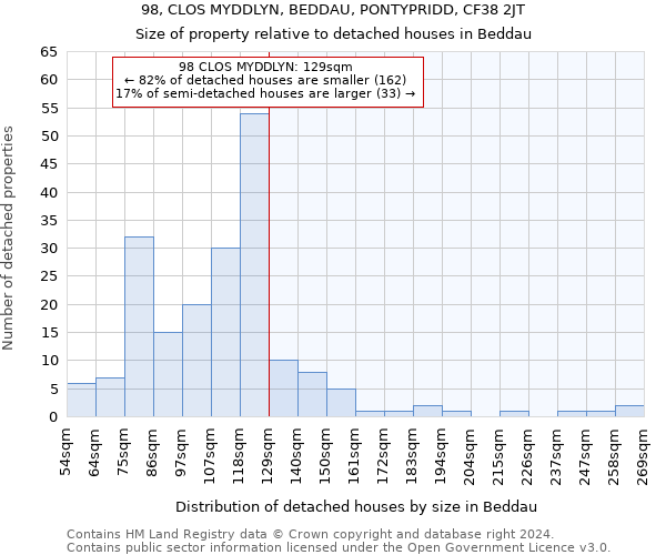 98, CLOS MYDDLYN, BEDDAU, PONTYPRIDD, CF38 2JT: Size of property relative to detached houses in Beddau