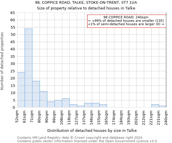 98, COPPICE ROAD, TALKE, STOKE-ON-TRENT, ST7 1UA: Size of property relative to detached houses in Talke